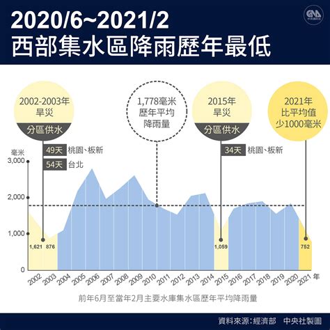 2021缺水|缺水不只是老天不下雨 台灣每人用水量全球第2｜中央社媒體實驗